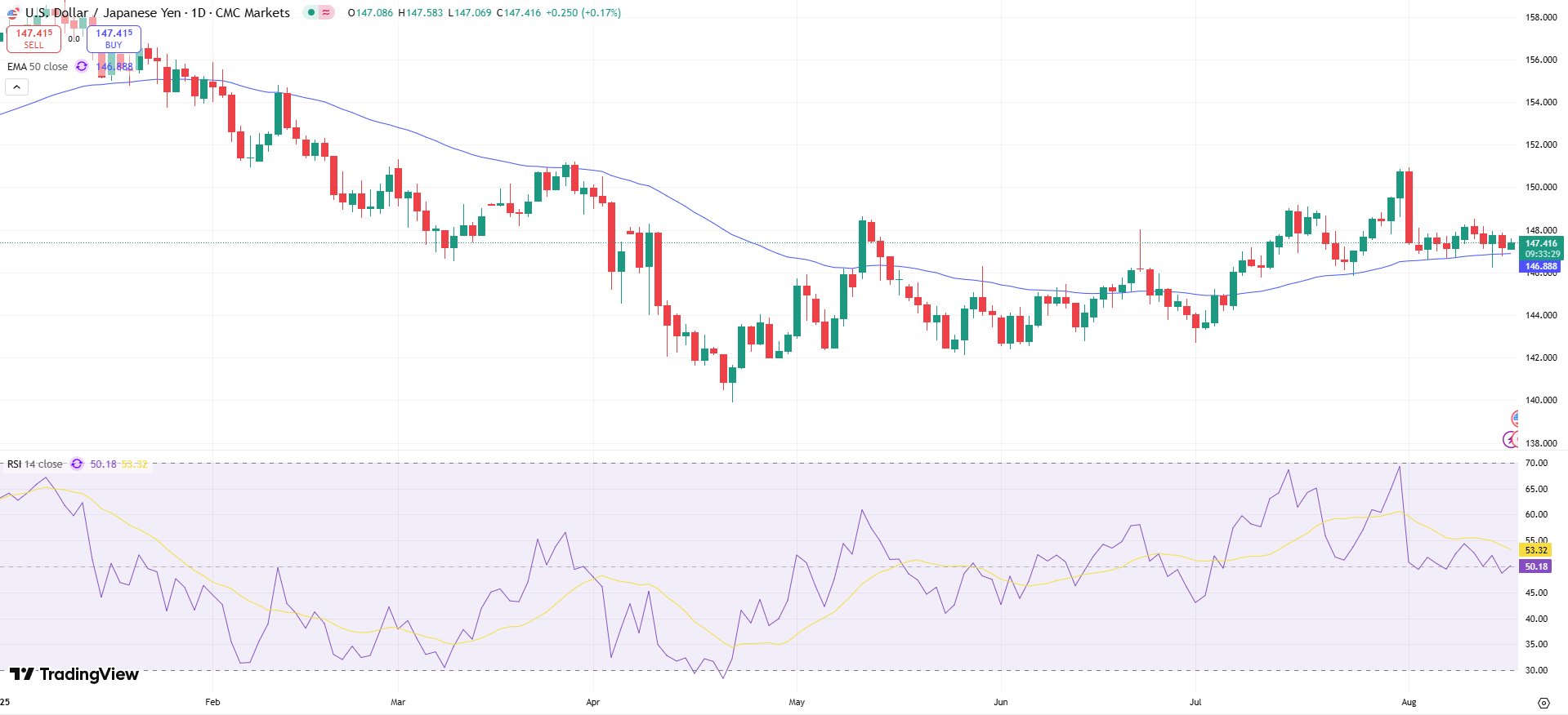 USD/JPY Price Chart - Source: Tradingview