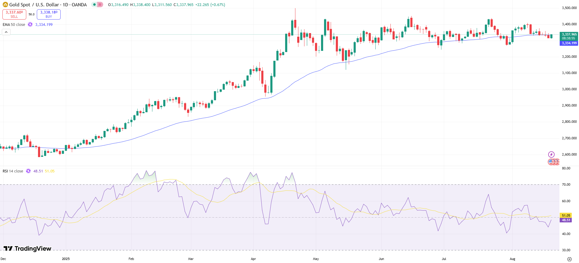 GOLD Price Chart - Source: Tradingview