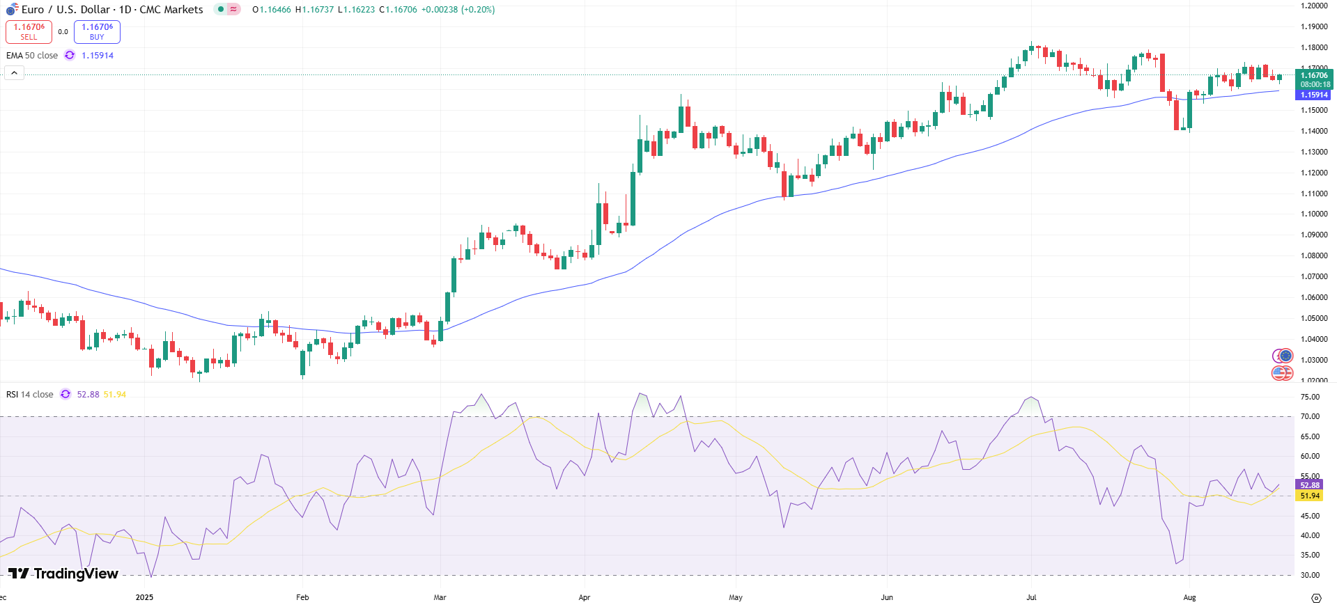 EUR/USD Price Chart - Source: Tradingview
