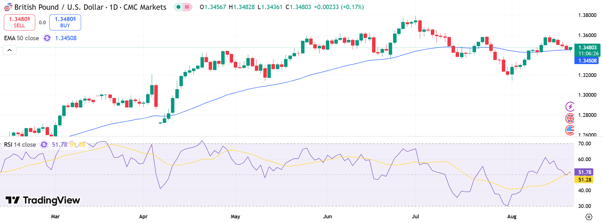 GBP/USD Price Chart - Source: Tradingview