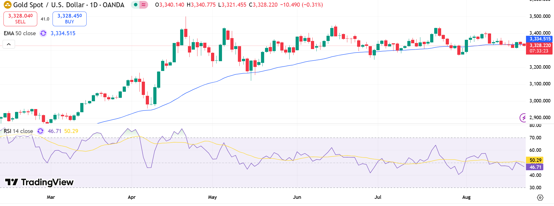 GOLD Price Chart - Source: Tradingview