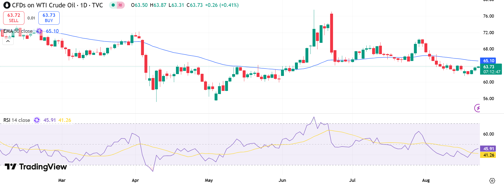USOIL Price Chart - Source: Tradingview