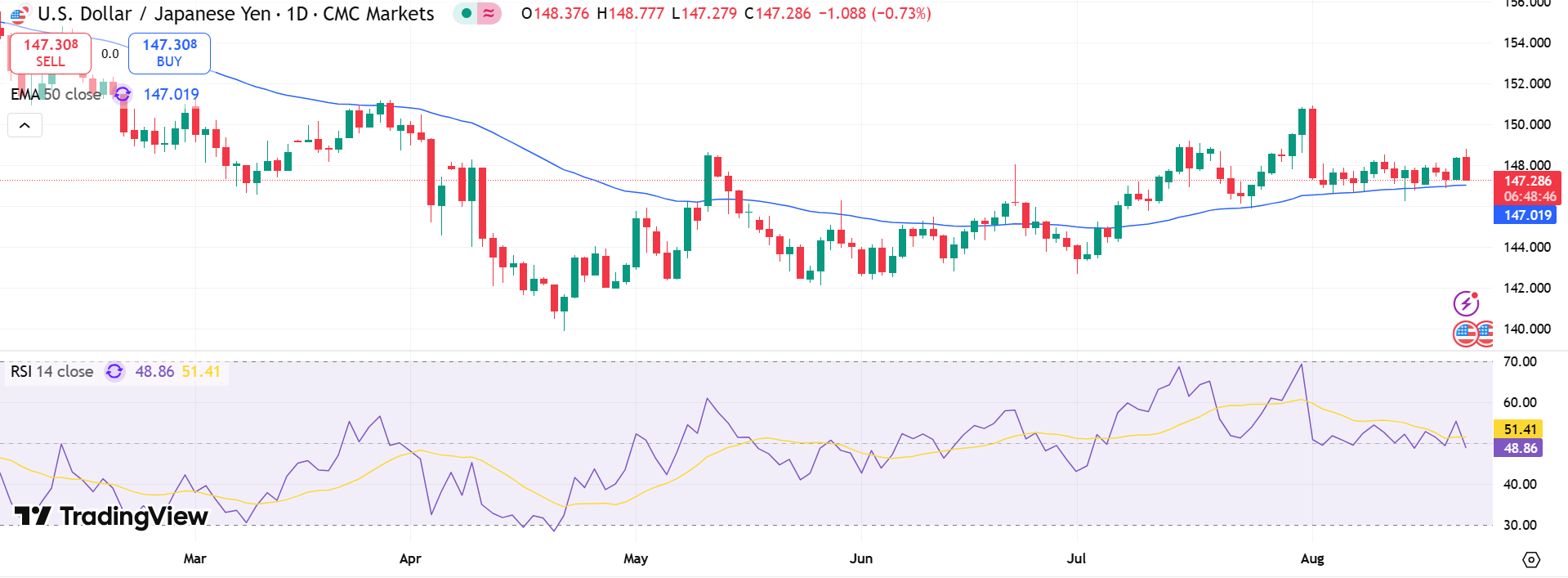 USD/JPY Price Chart - Source: Tradingview