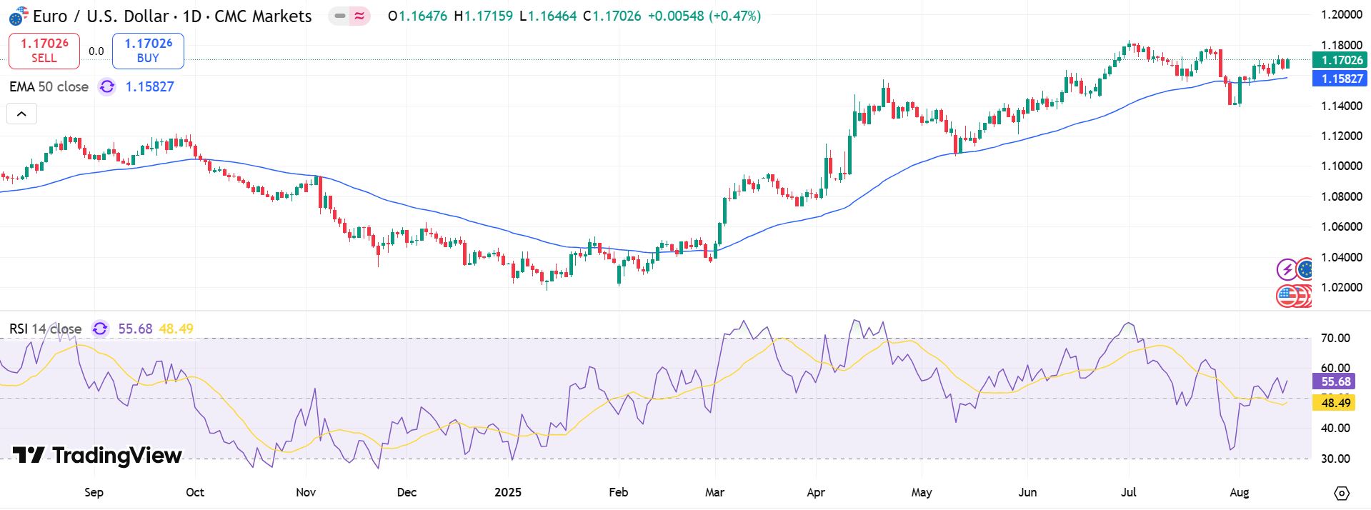 EUR/USD Price Chart - Source: Tradingview