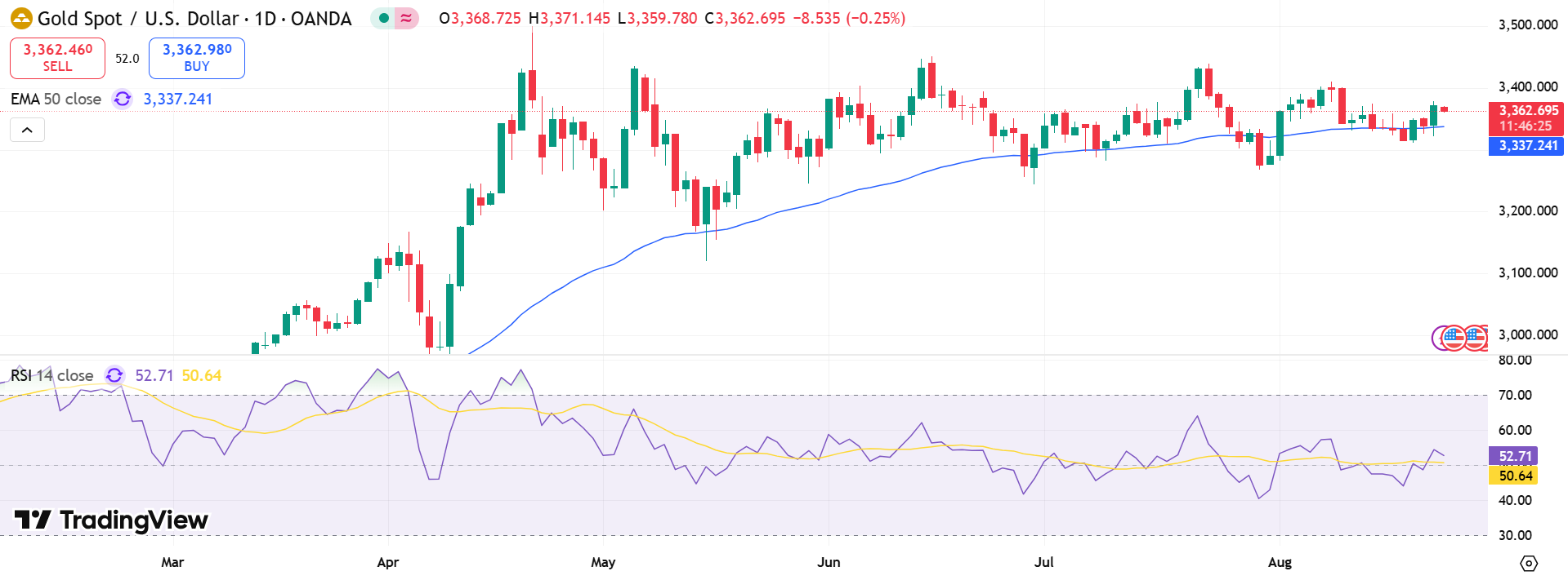 GOLD Price Chart - Source: Tradingview

