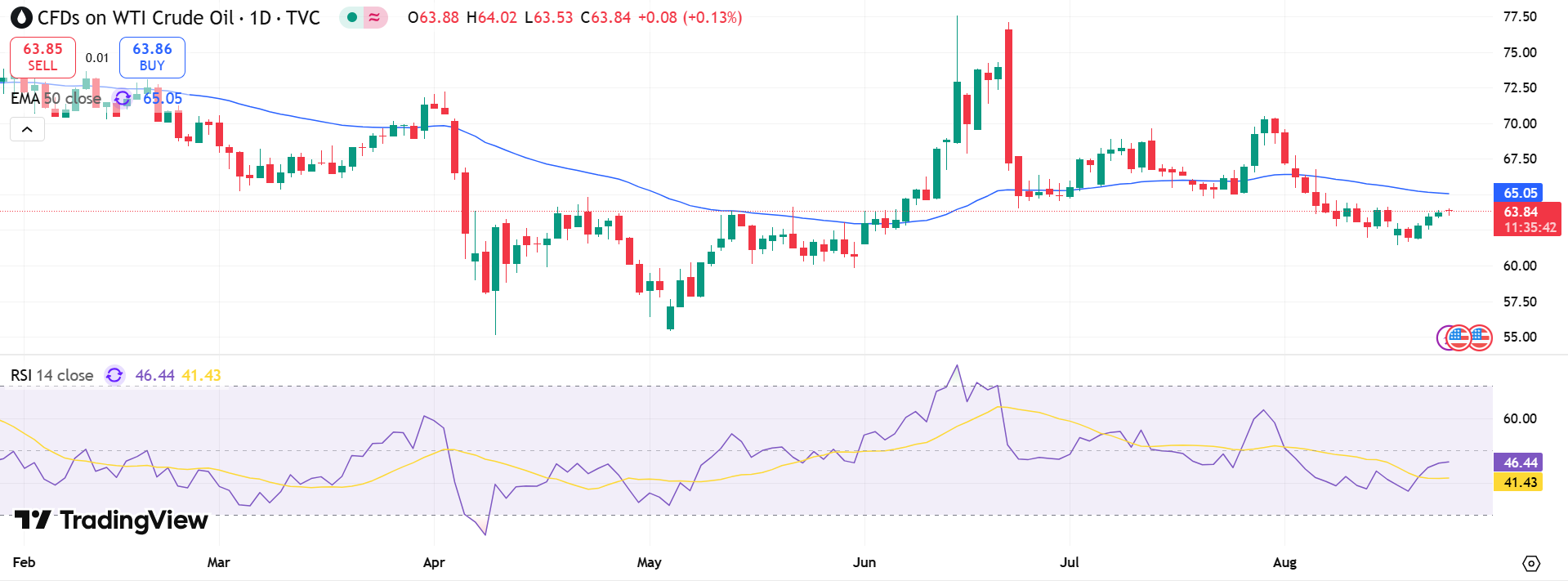 USOIL Price Chart - Source: Tradingview