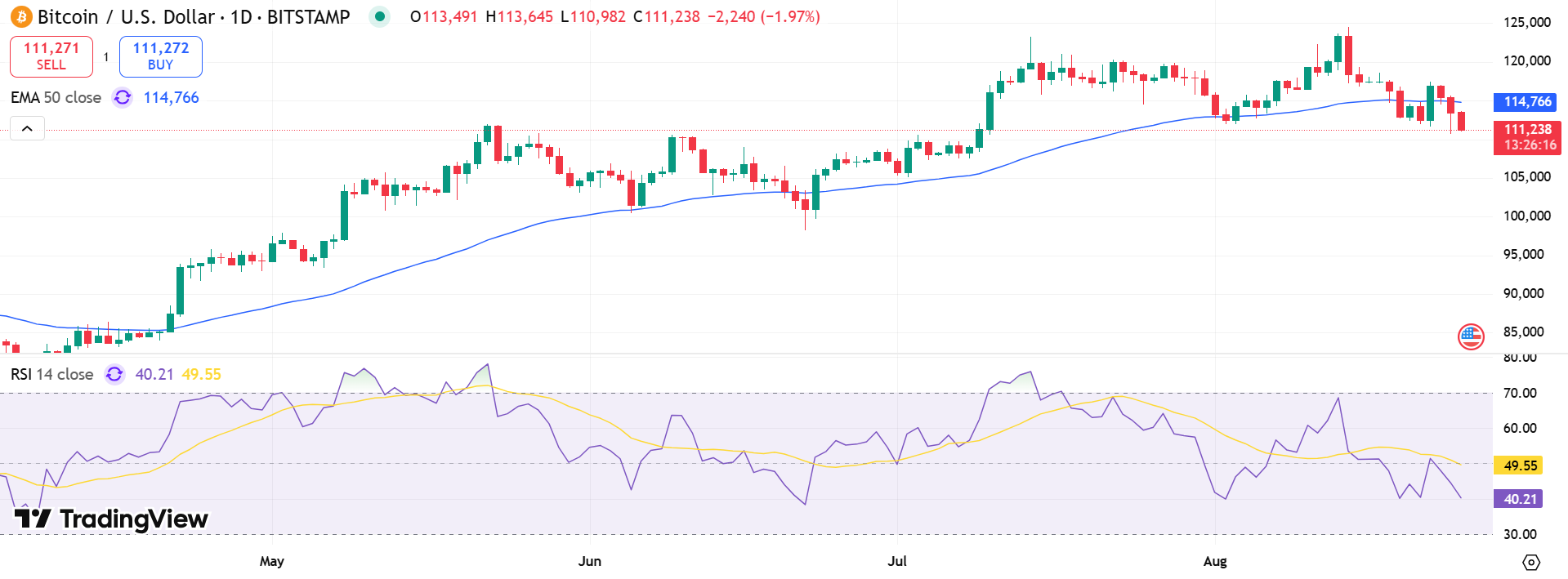 BTC/USD Price Chart - Source: Tradingview