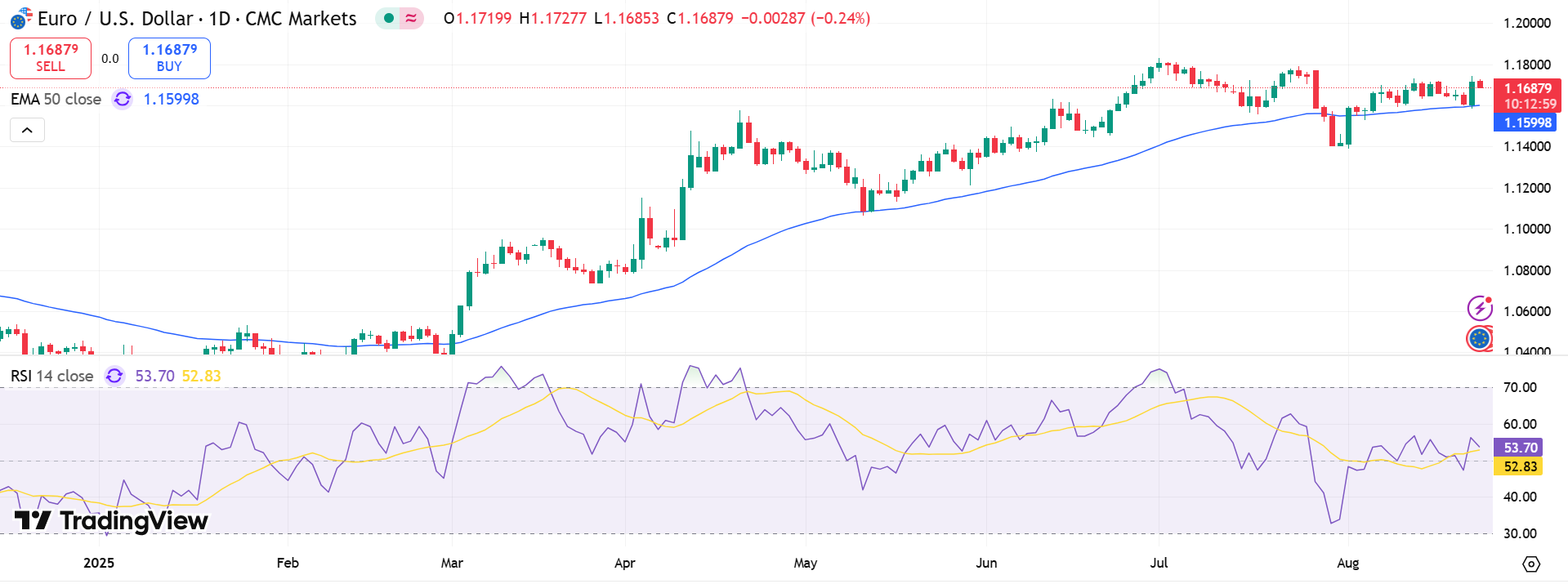 EUR/USD Price Chart - Source: Tradingview