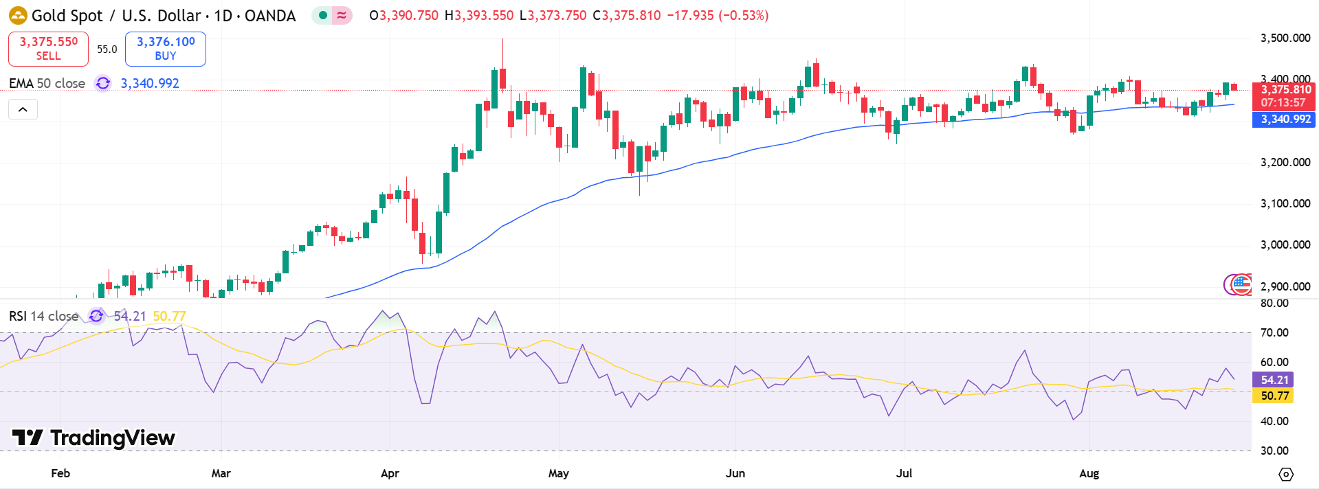 GOLD Price Chart - Source: Tradingview