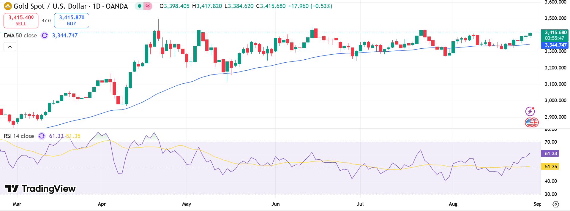 GOLD Price Chart - Source: Tradingview