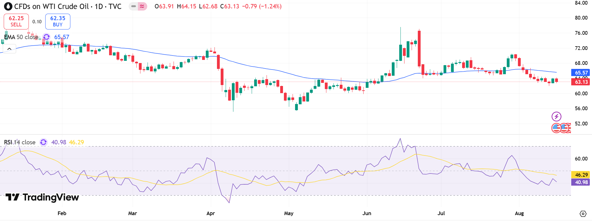 USOIL Price Chart - Source: Tradingview
