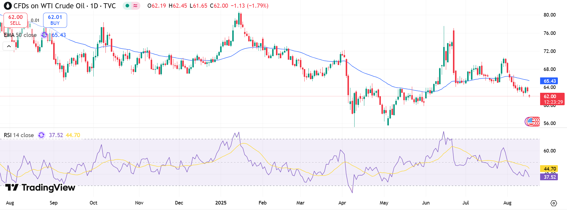 GOLD Price Chart - Source: Tradingview