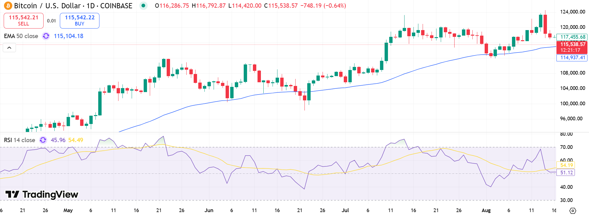 Bitcoin Price Chart - Source: Tradingview
