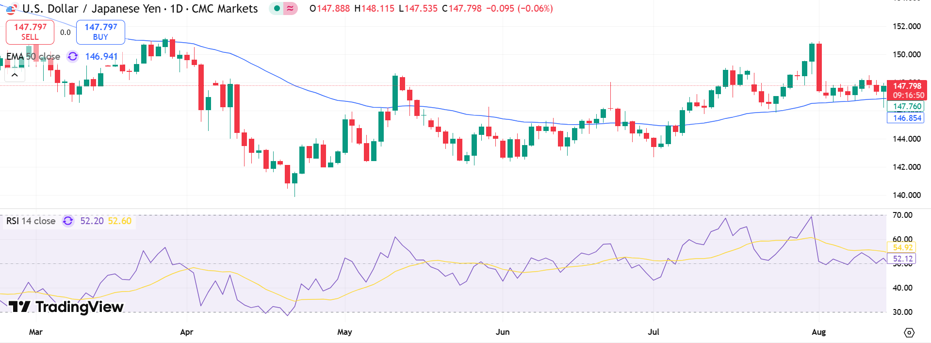 USD/JPY Price Chart - Source: Tradingview
