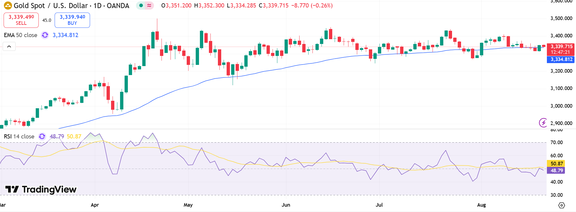 GOLD Price Chart - Source: Tradingview