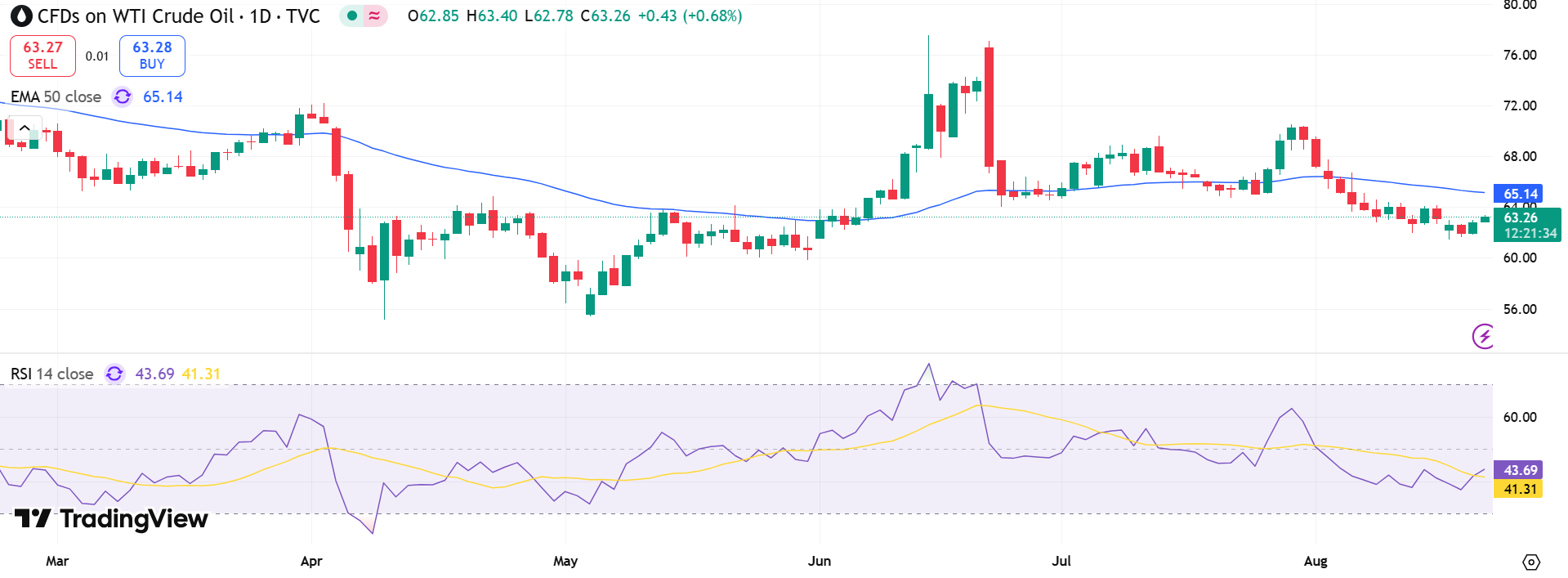 GOLD Price Chart - Source: Tradingview