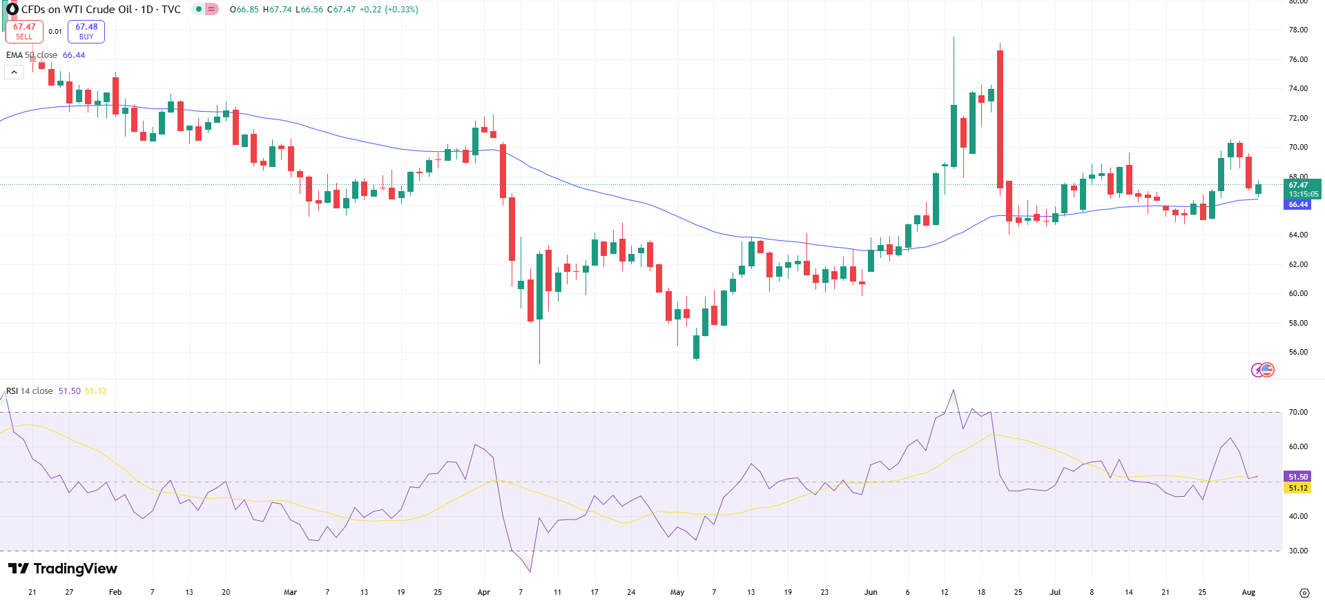 USOIL Price Chart - Source: Tradingview