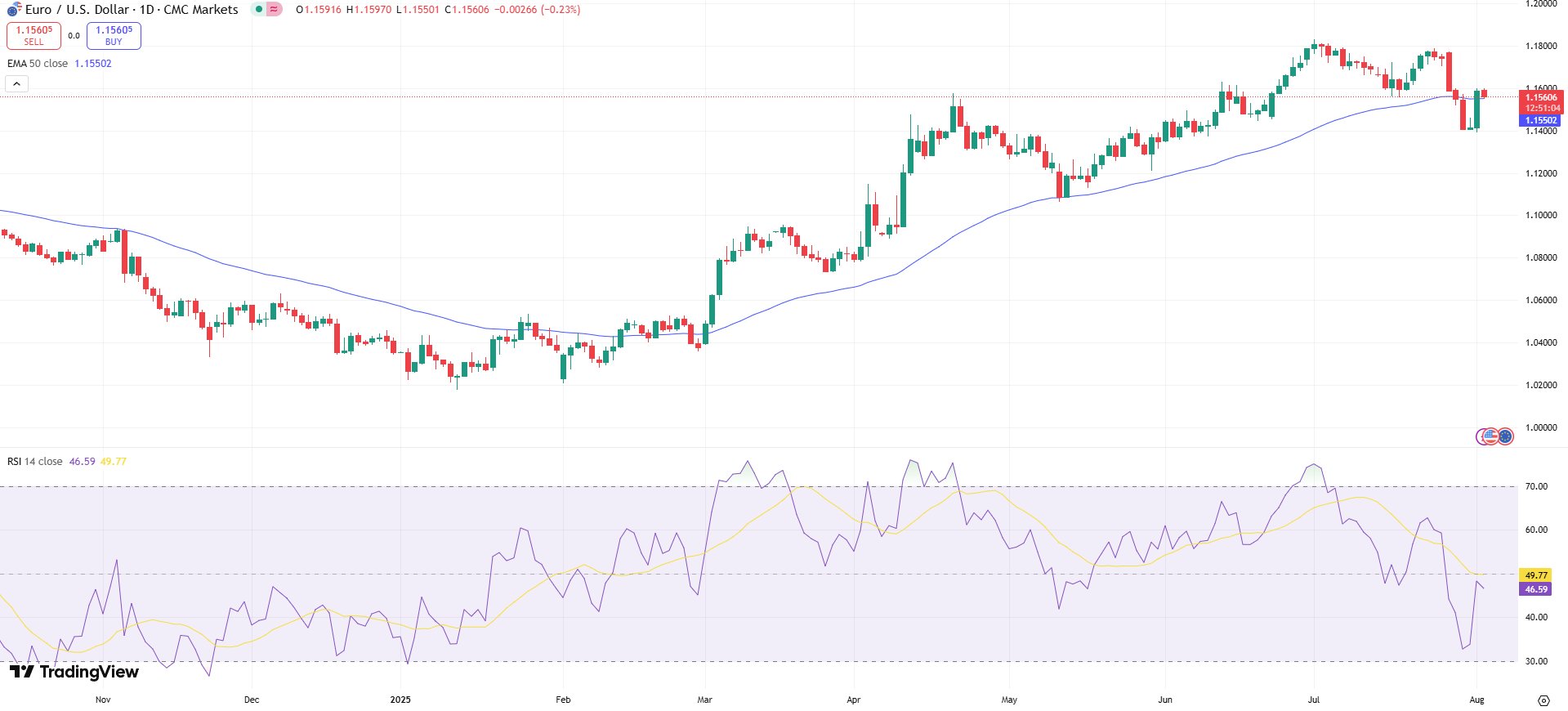 EUR/USD Price Chart - Source: Tradingview