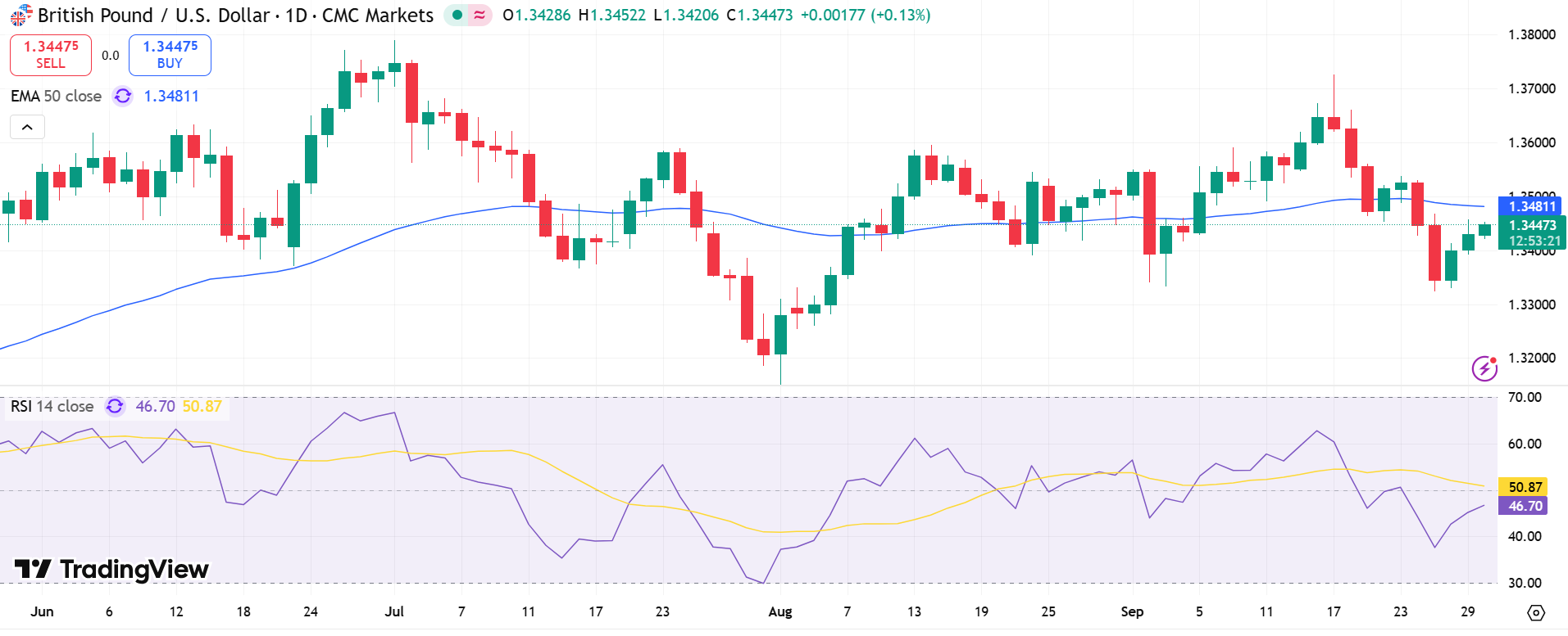 GBP/USD Price Chart - Source: Tradingview