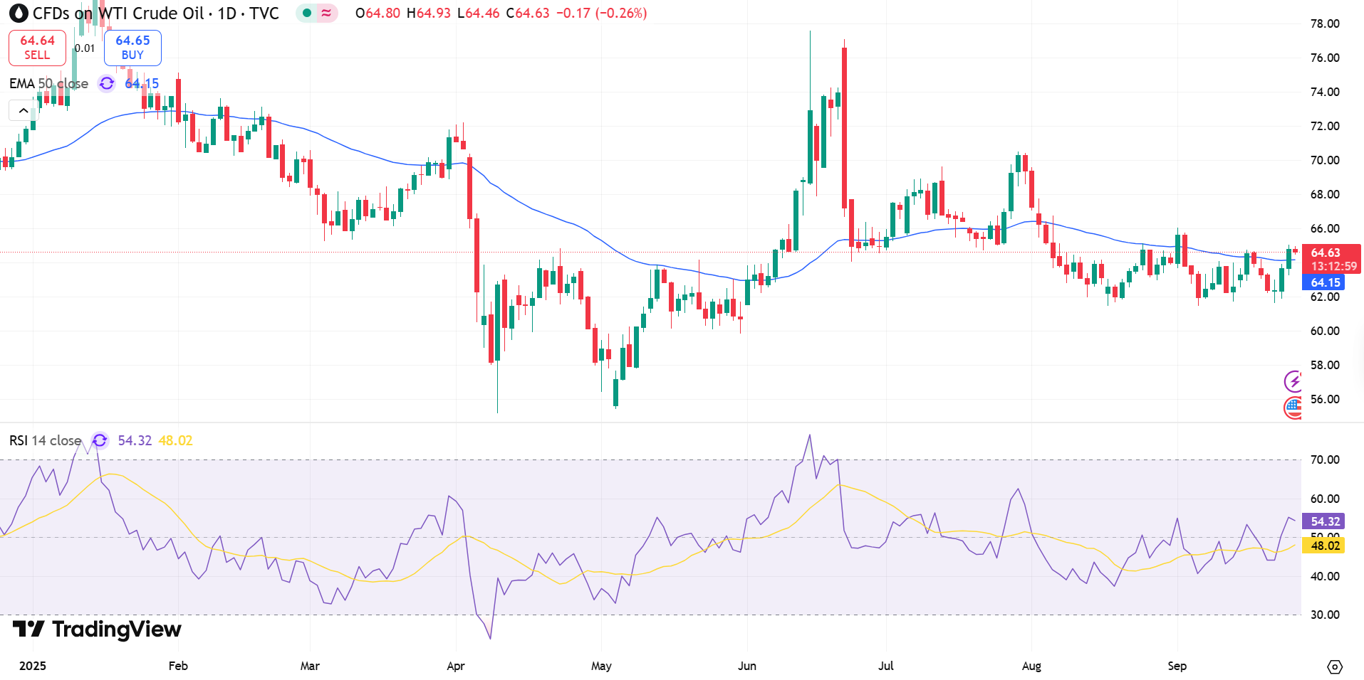 USOIL Price Chart - Source: Tradingview