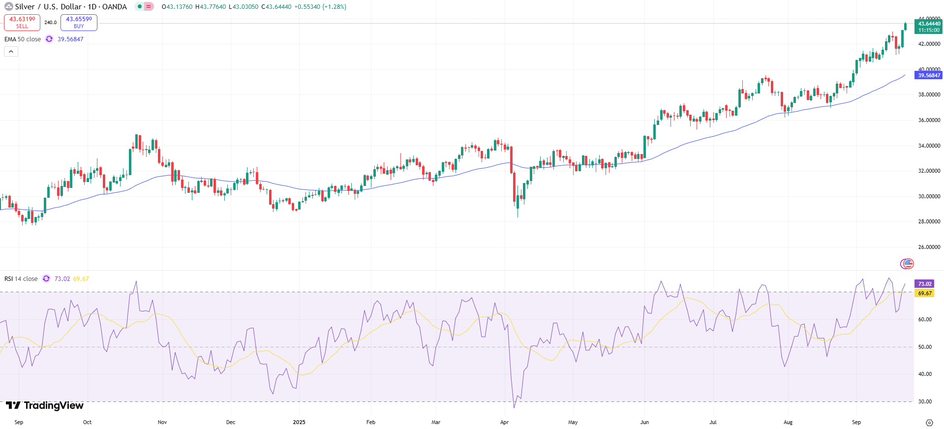 Silver Price Chart - Source: Tradingview