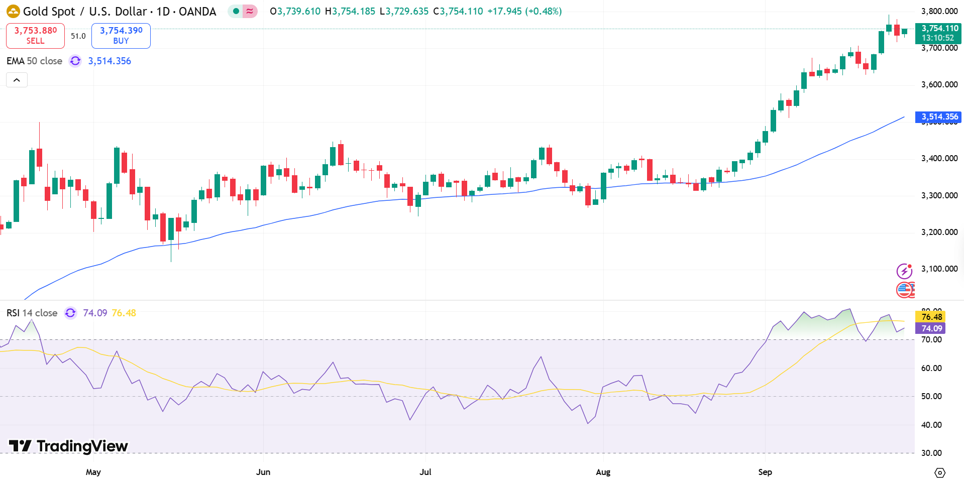 GOLD Price Chart - Source: Tradingview