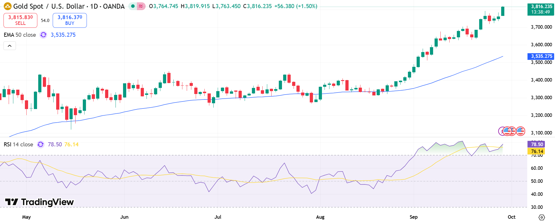 GOLD Price Chart - Source: Tradingview