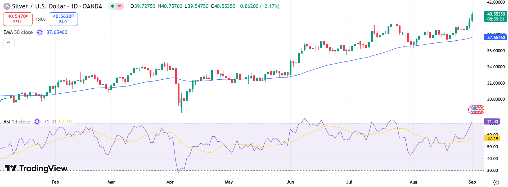 Silver Price Chart - Source: Tradingview
