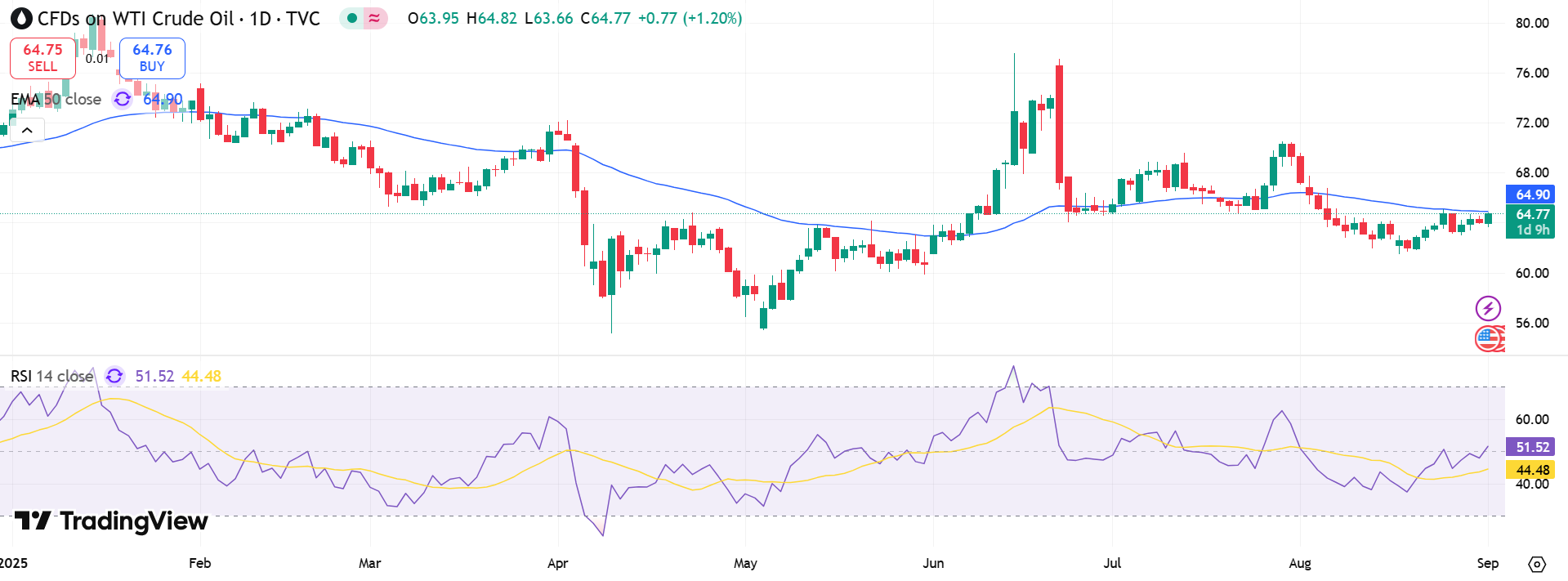 USOIL Price Chart - Source: Tradingview