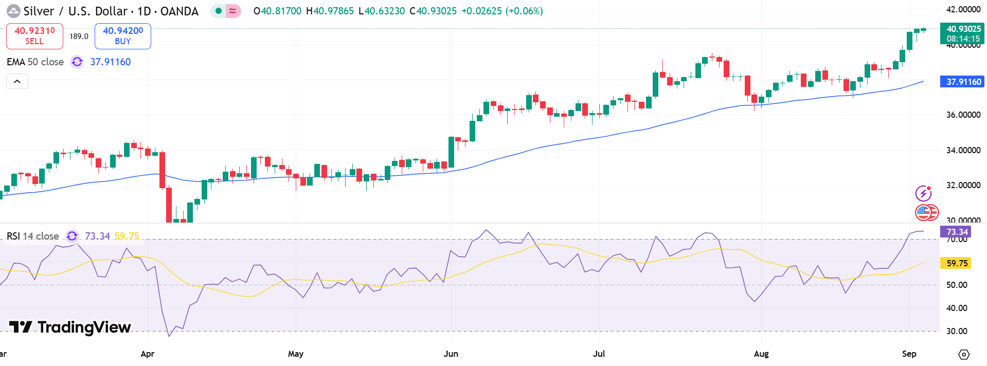 Silver Price Chart - Source: Tradingview