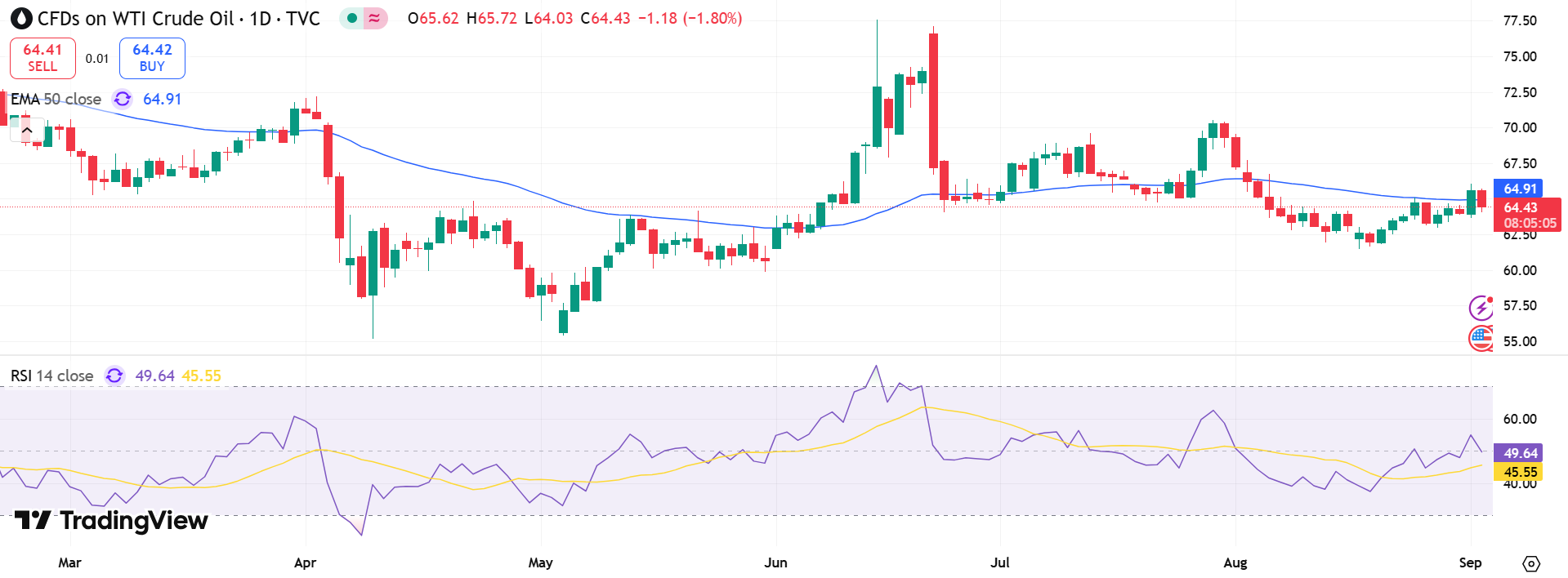 USOIL Price Chart - Source: Tradingview