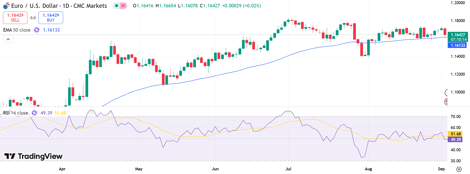 EUR/USD Price Chart - Source: Tradingview