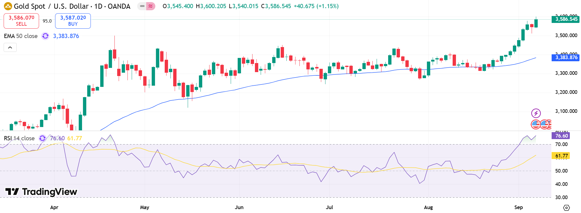 GOLD Price Chart - Source: Tradingview