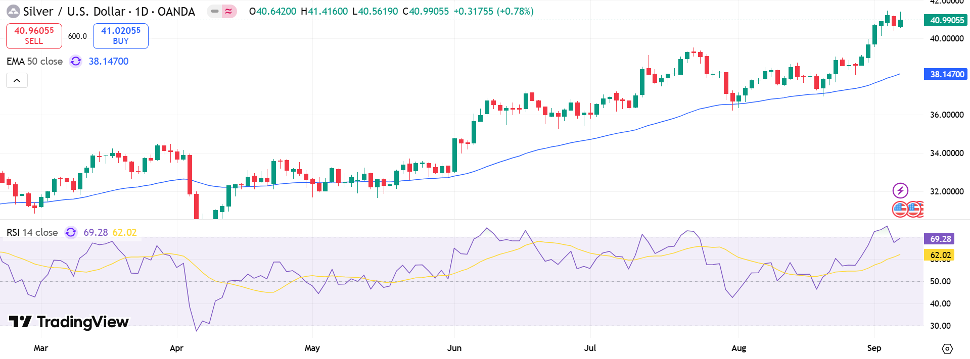 Silver Price Chart - Source: Tradingview