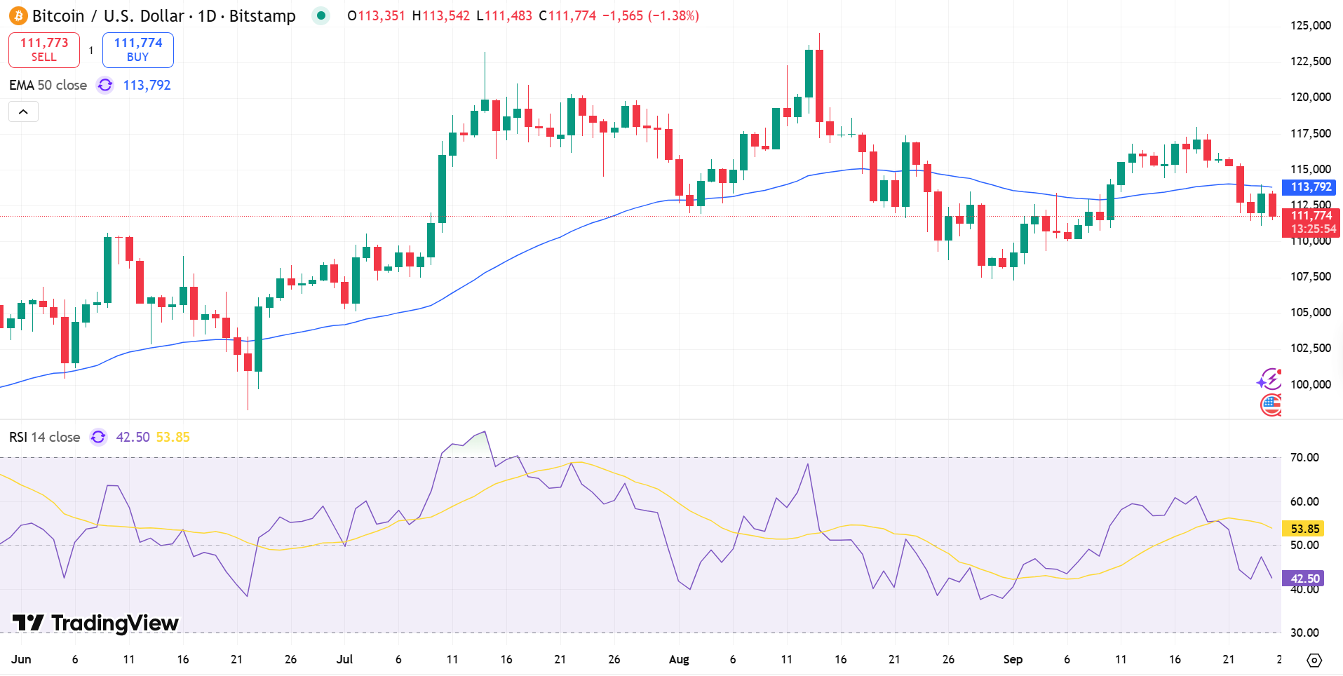 BTC/IUSD Price Chart - Source: Tradingview
