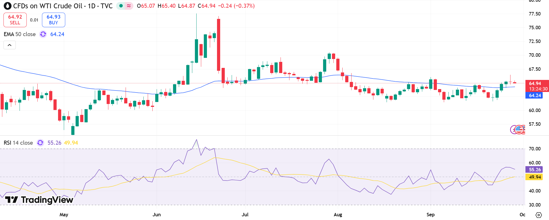 USOIL Price Chart - Source: Tradingview