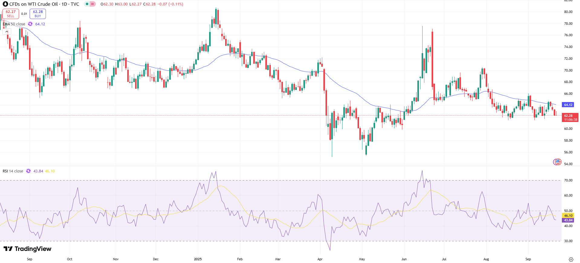 USOIL Price Chart - Source: Tradingview