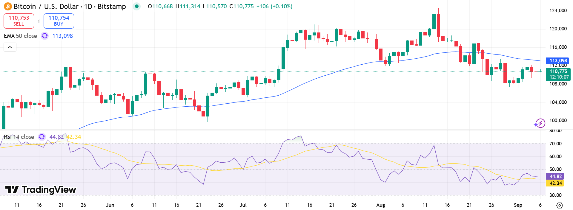 Bitcoin Price Chart - Source: Tradingview
