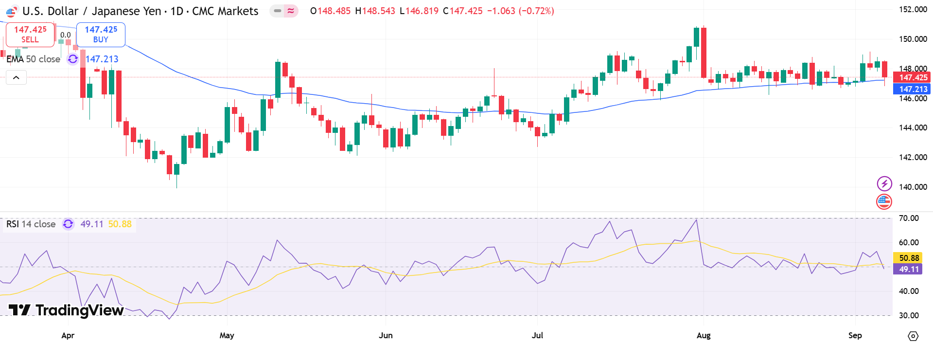 USD/JPY Price Chart - Source: Tradingview