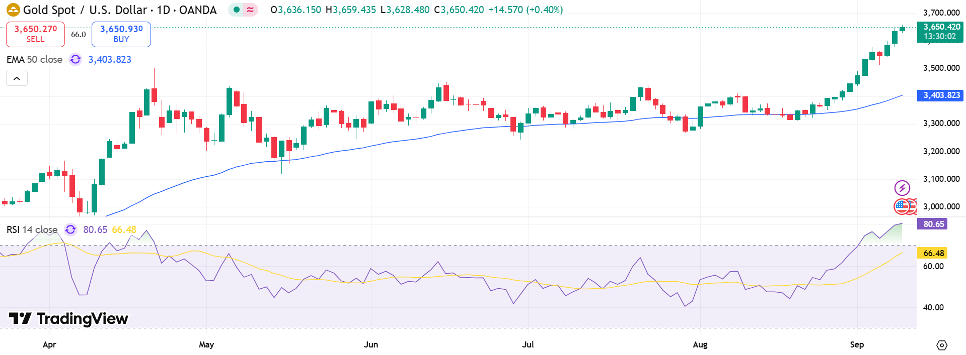 GOLD Price Chart - Source: Tradingview