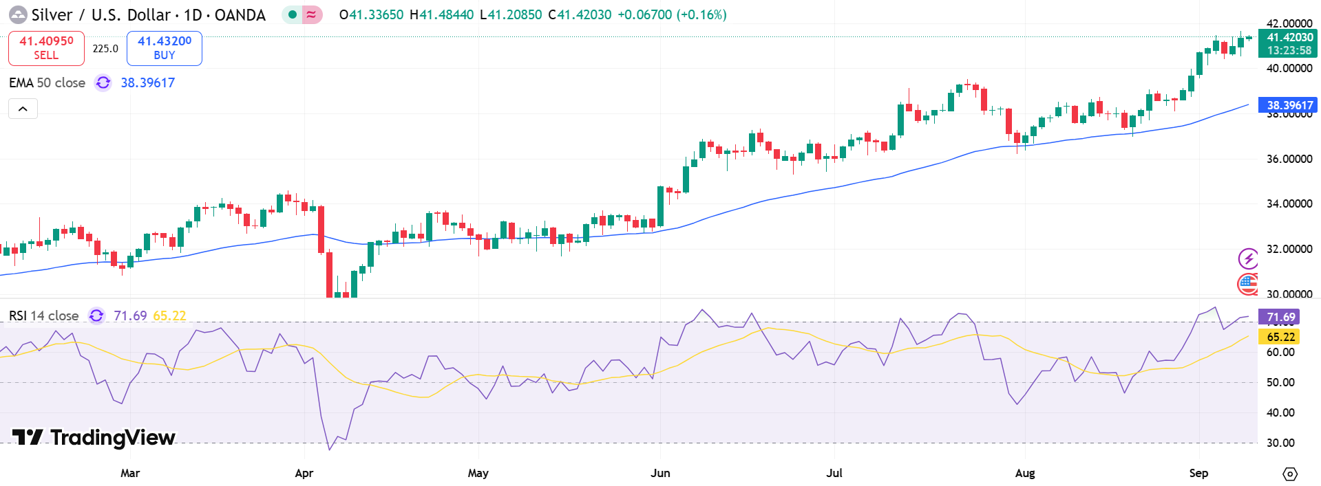 Silver Price Chart - Source: Tradingview