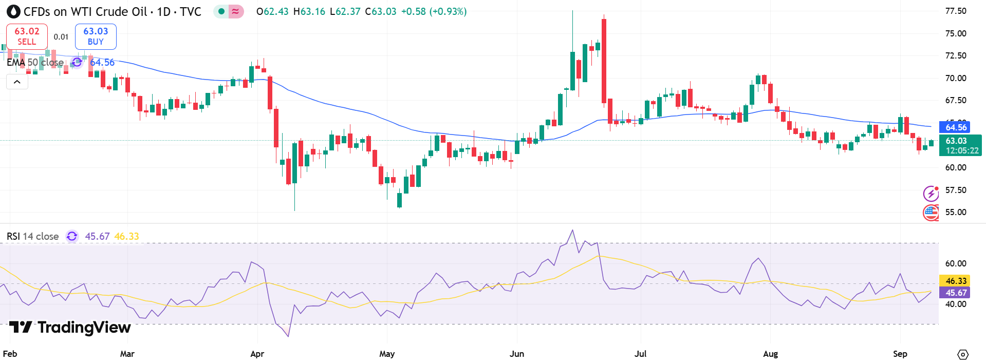 USOIL Price Chart - Source: Tradingview