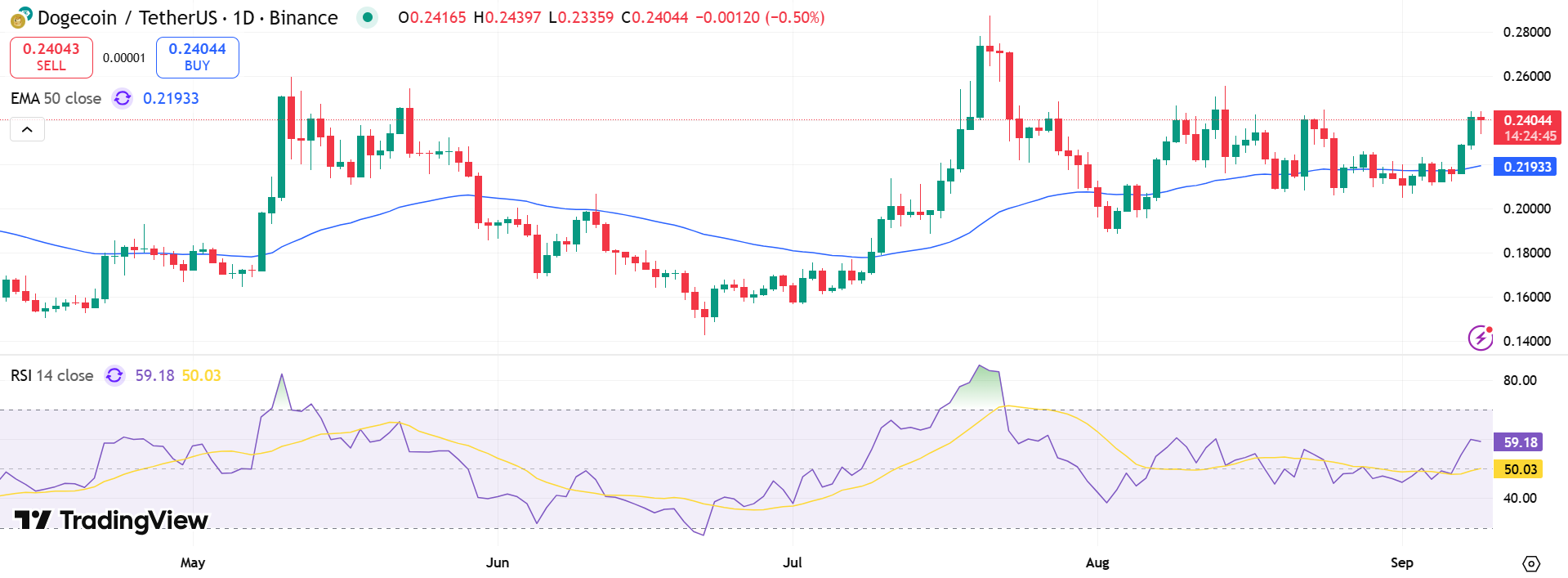 Dogecoin Price Chart - Source: Tradingview
