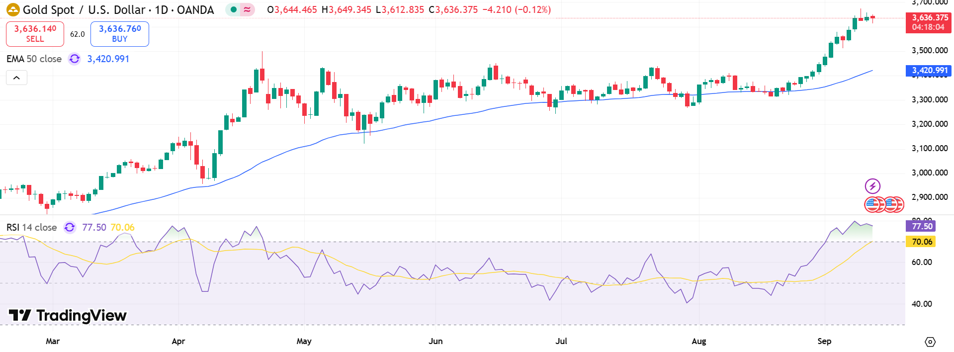 GOLD Price Chart - Source: Tradingview