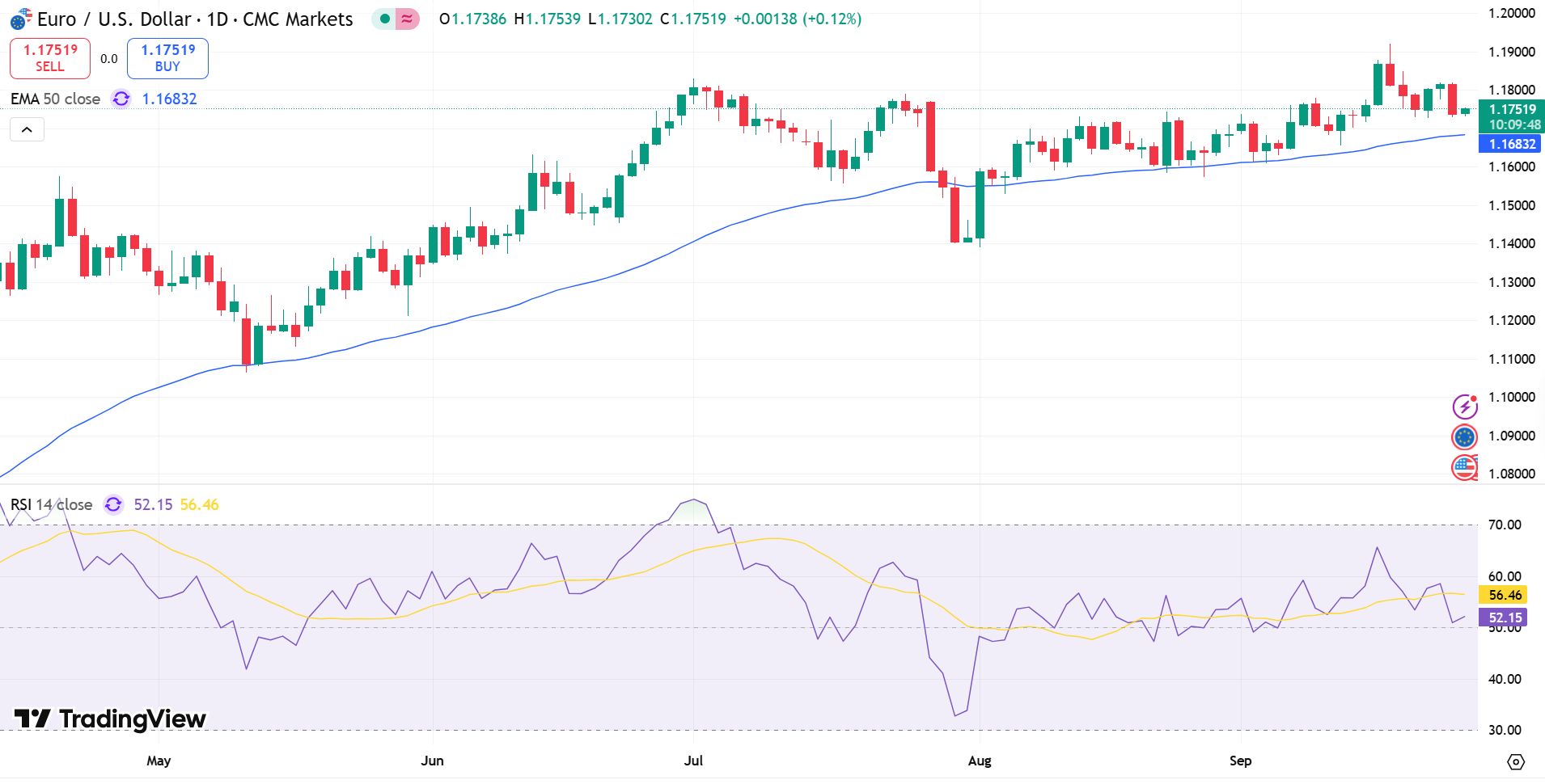 EUR/USD Price Chart - Source: Tradingview
