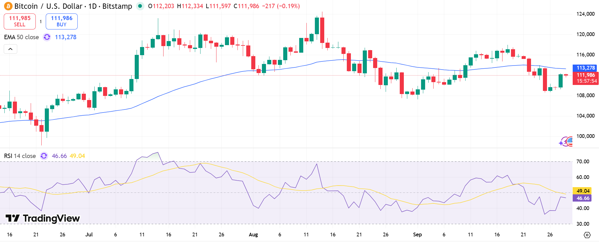 BTC/USD Price Chart - Source: Tradingview