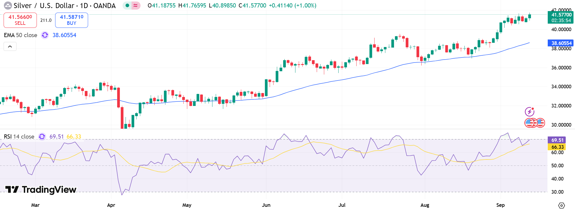 Silver Price Chart - Source: Tradingview