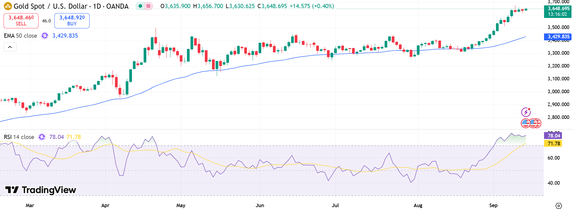 GOLD Price Chart - Source: Tradingview
