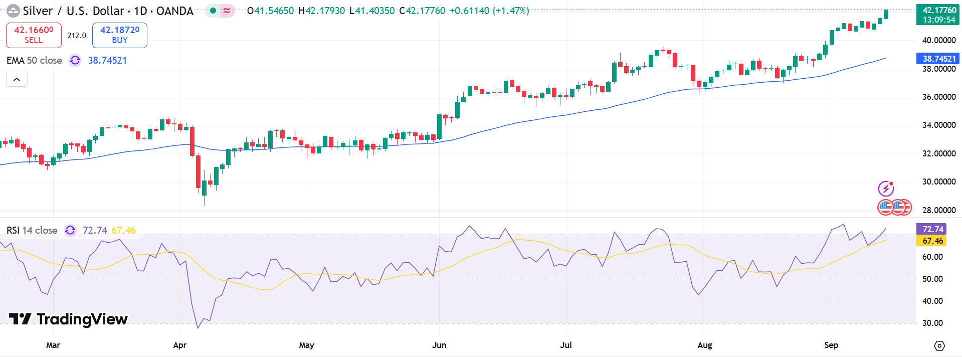 Silver Price Chart - Source: Tradingview