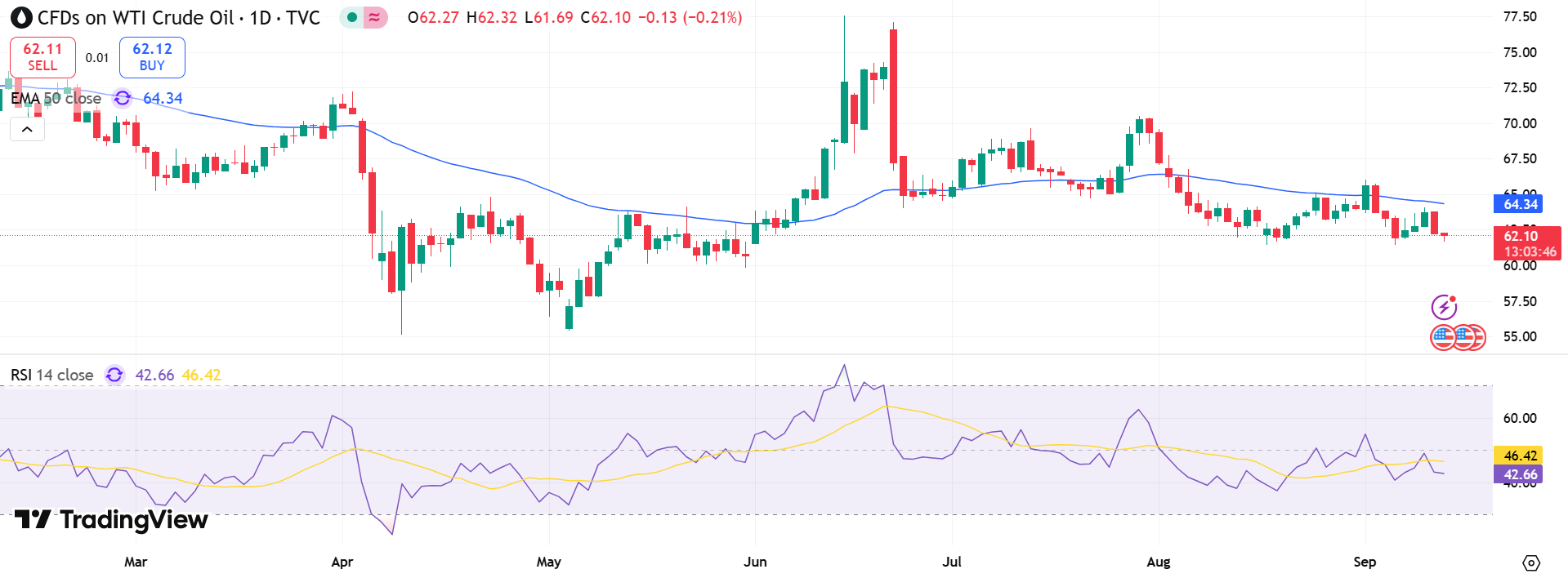 USOIL Price Chart - Source: Tradingview